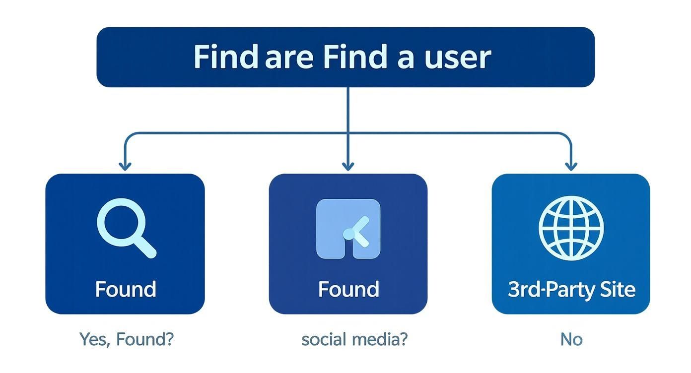 Flowchart showing steps to find a user: direct search, social media, or 3rd-party site.