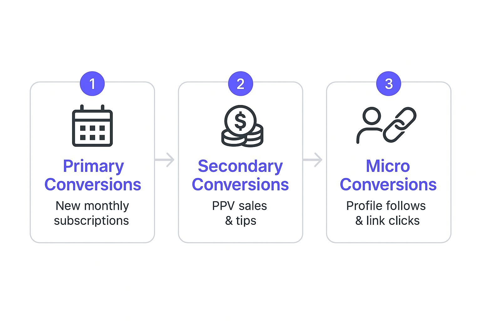 Infographic showing the flow from Primary Conversions like subscriptions, to Secondary Conversions like PPV sales, to Micro Conversions like profile follows.