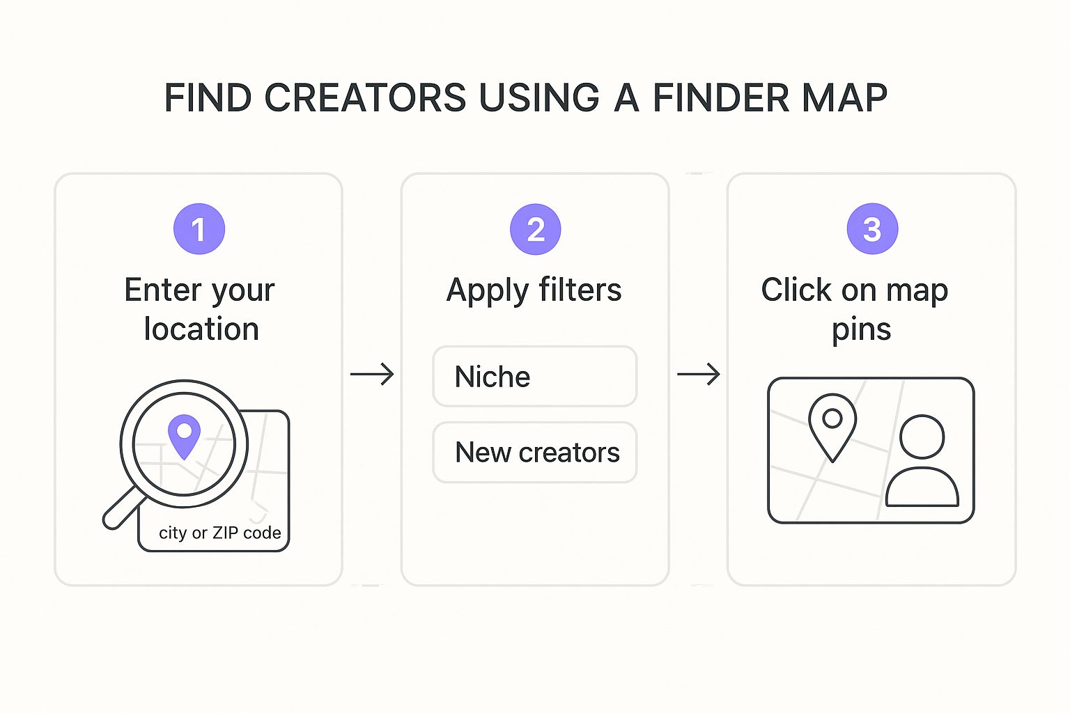 Infographic detailing the three-step process to find creators: Enter location, Apply filters, and Click map pins to view profiles.