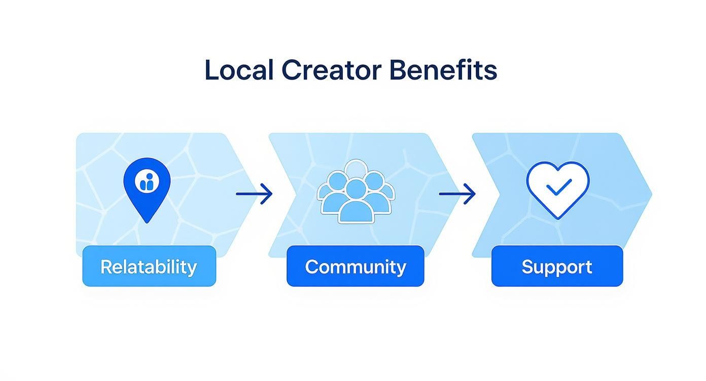 Infographic illustrating local creator benefits: Relatability (location pin), Community (group of people), and Support (heart with checkmark).