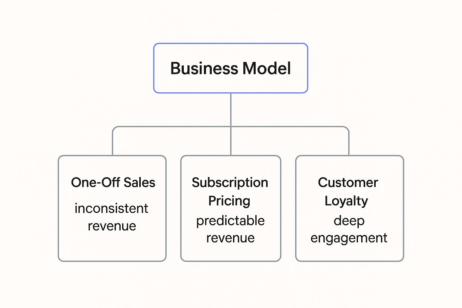Infographic about subscription model pricing