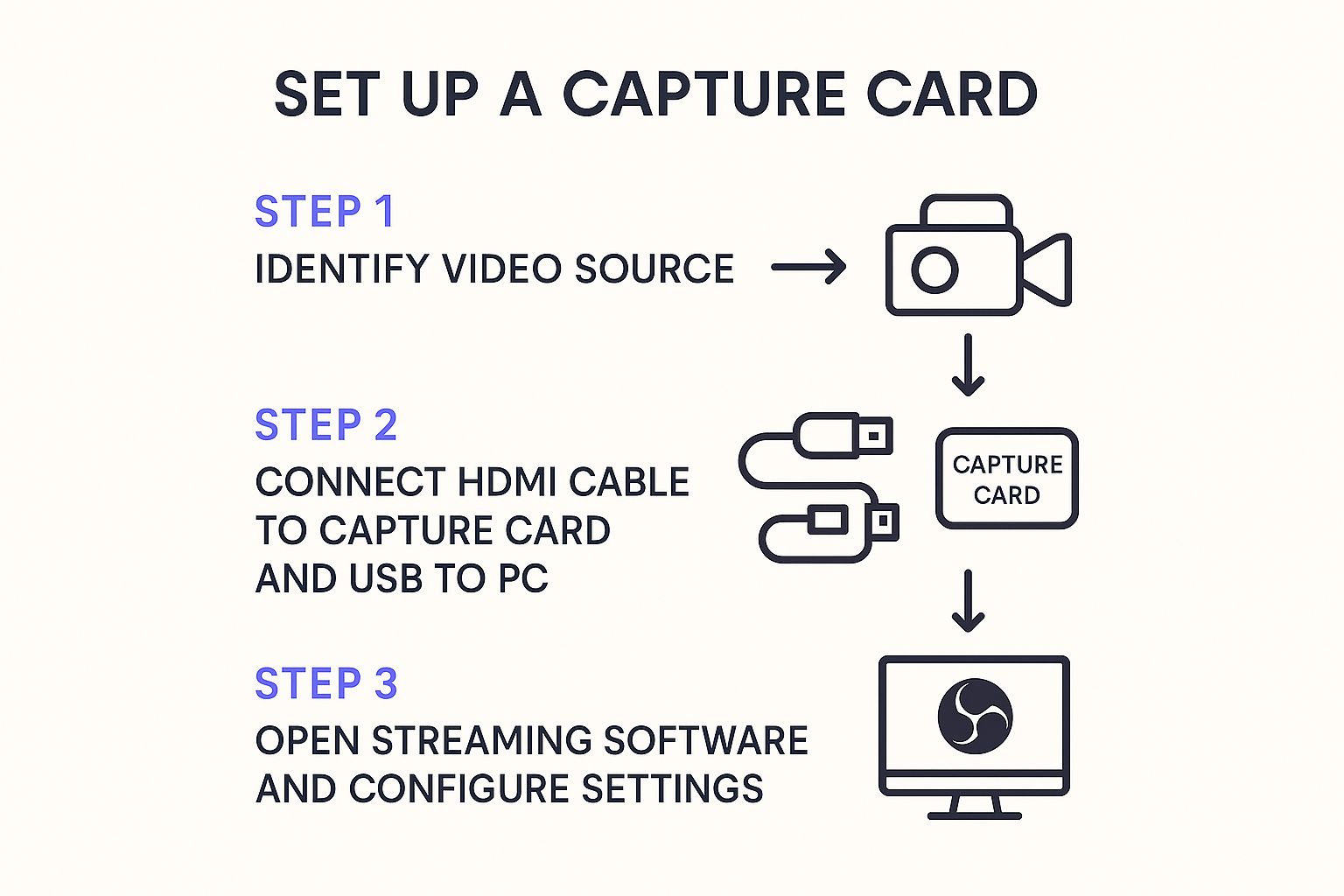 Infographic about streaming equipment for beginners