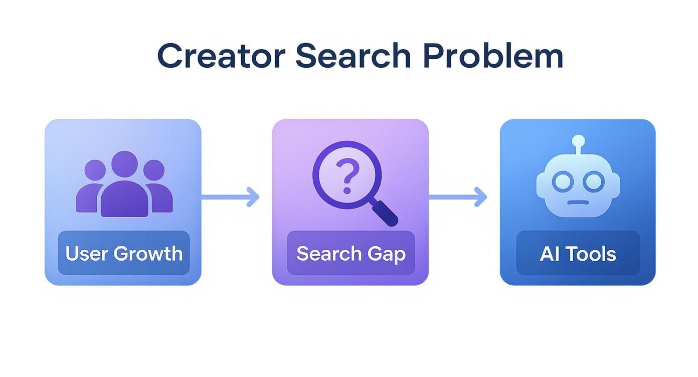 Infographic showing the process from user growth to AI search tools