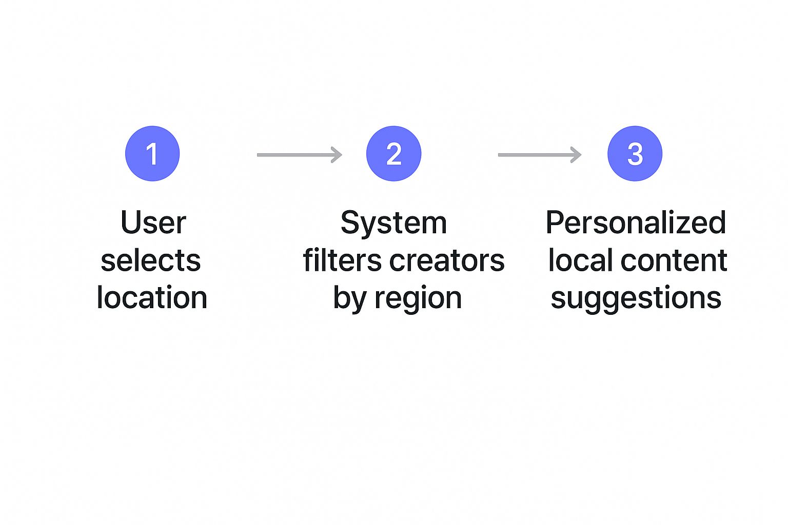 Infographic about onlyfans search location