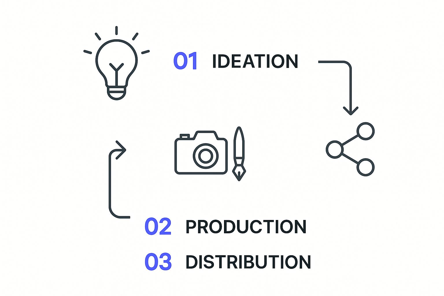 Infographic about what is digital content creation