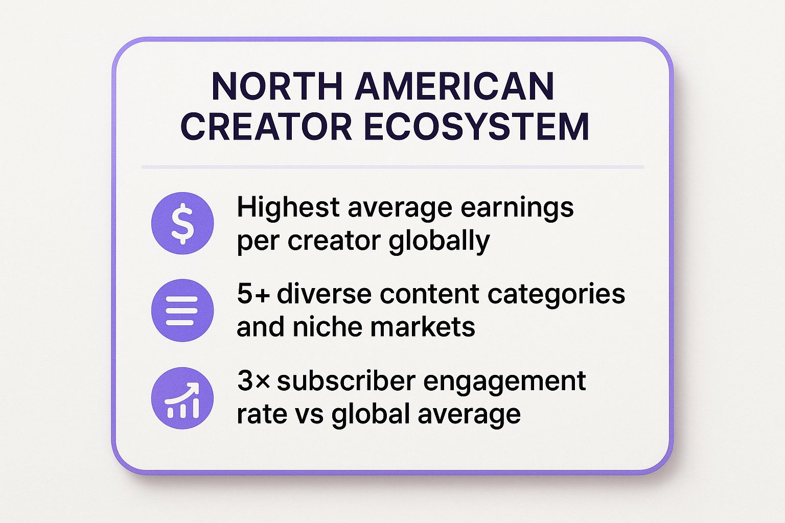 Infographic showing key data about North American Creator Ecosystem
