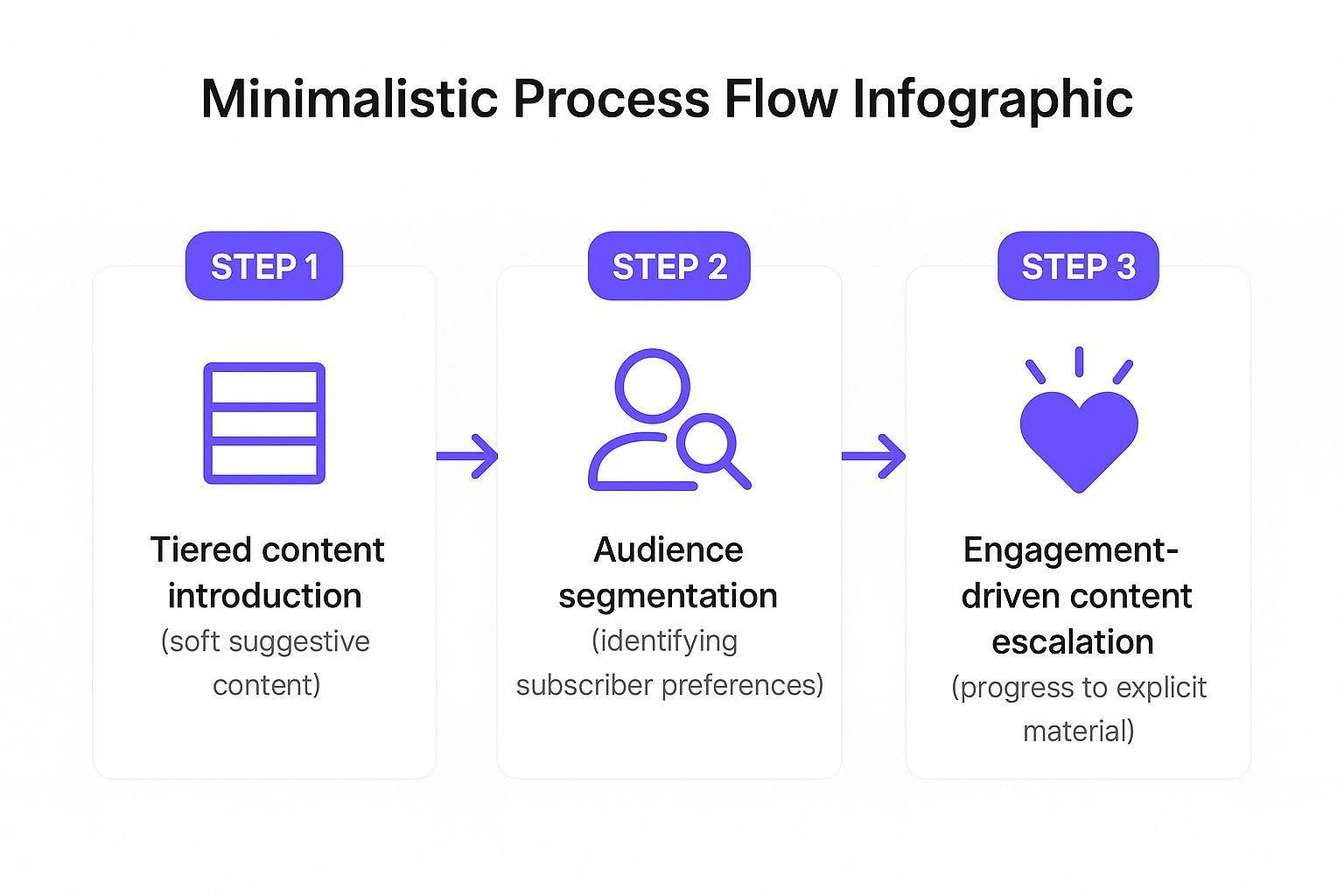 Infographic showing key data about Progressive Content Strategy & Audience Building