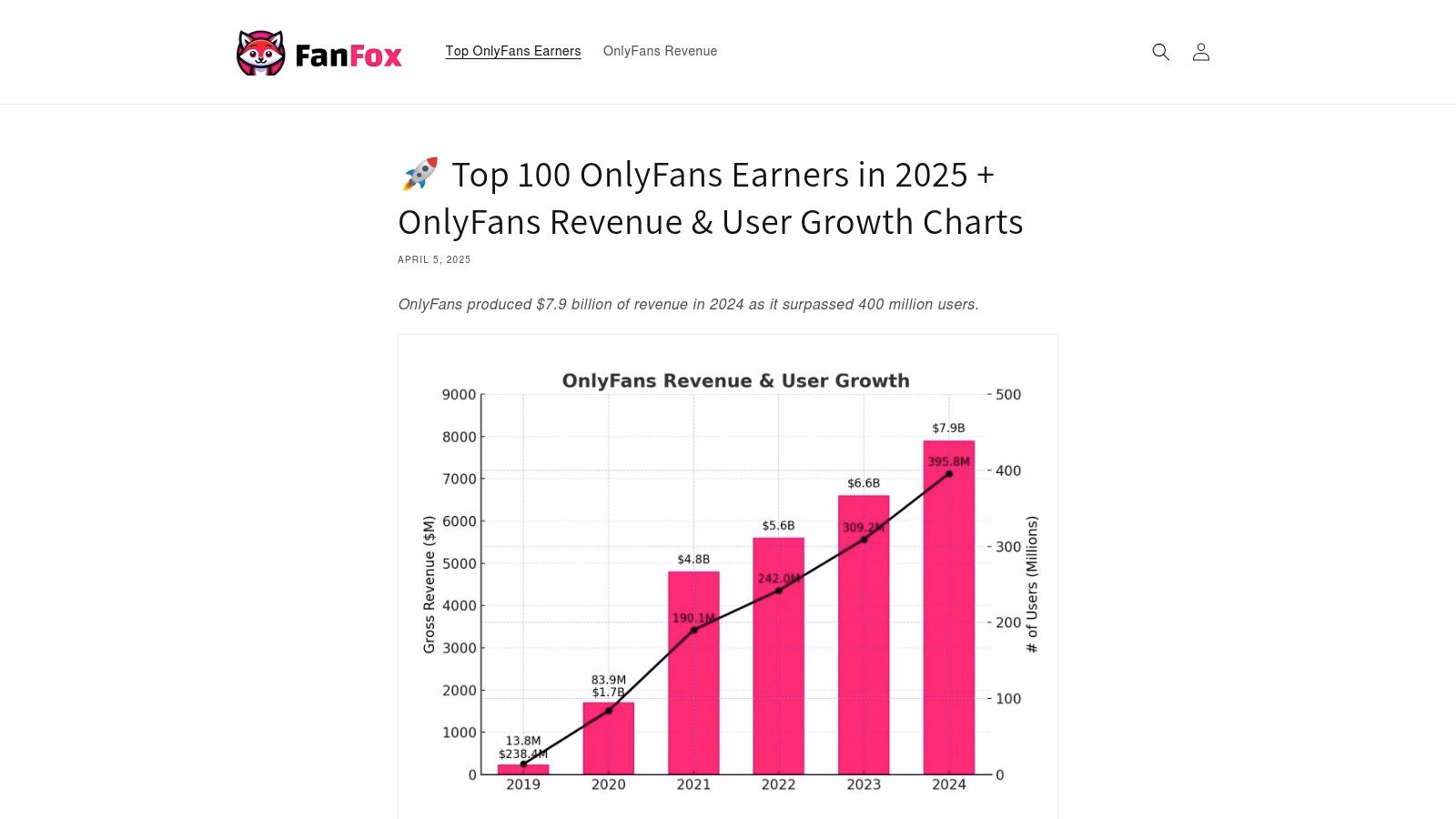FanFox “Top OnlyFans Earners”