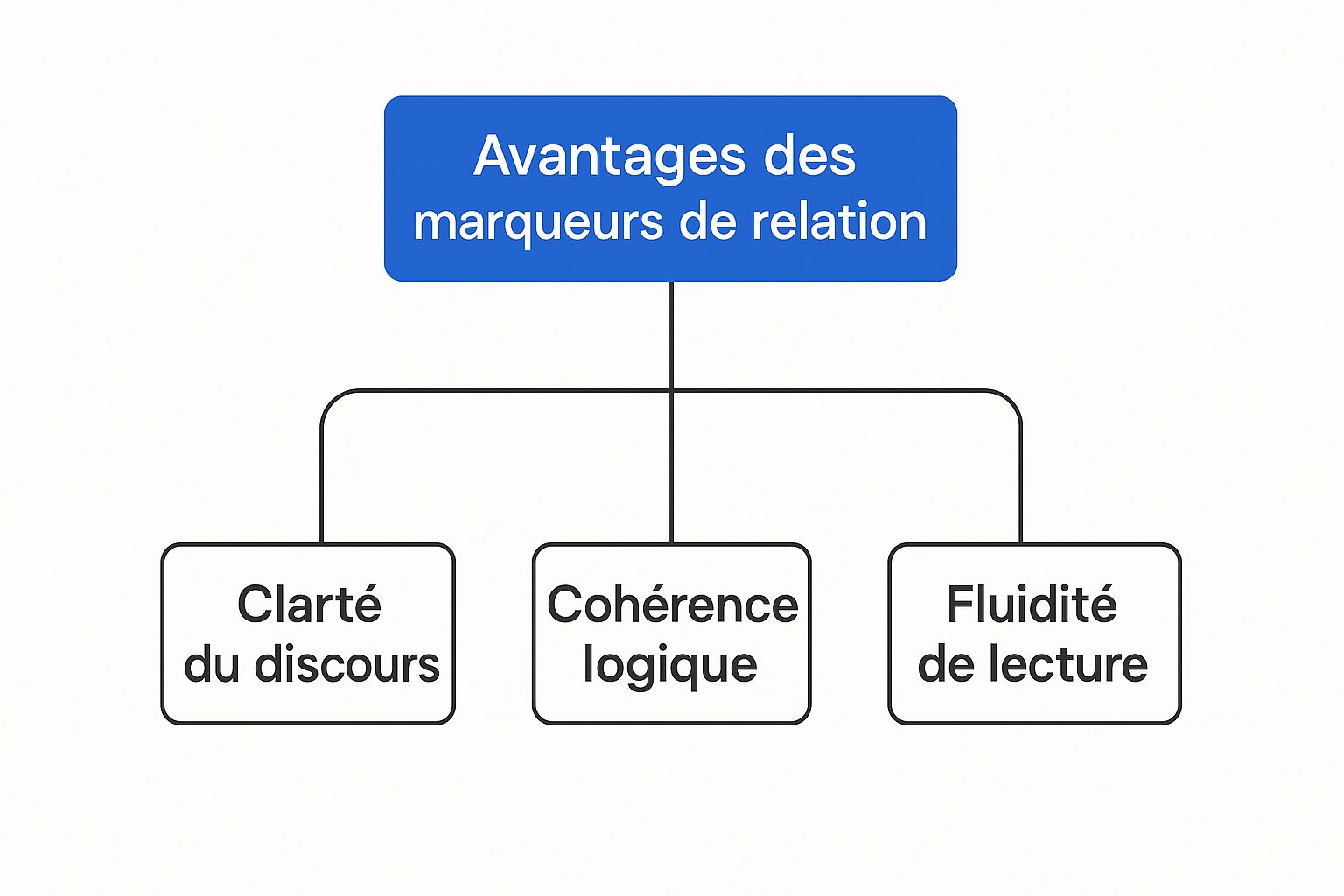 Infographie montrant les avantages des marqueurs de relation, incluant la clarté du discours, la cohérence logique et la fluidité de lecture.
