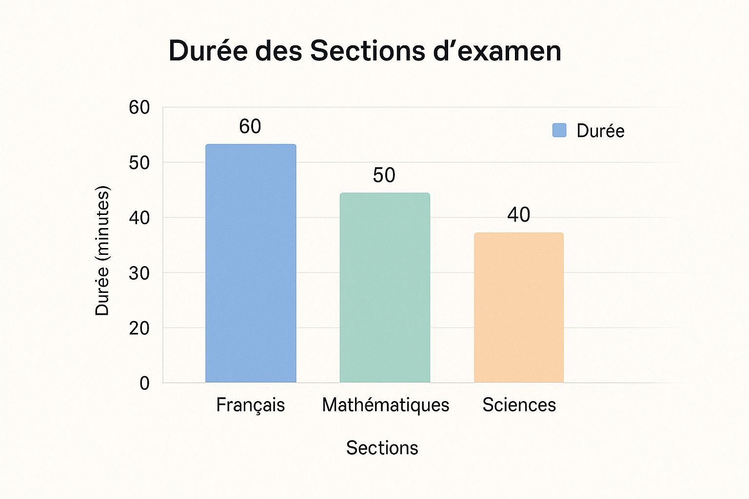 Infographic about examen d admission au secondaire