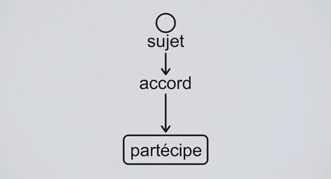 Diagramme de grammaire française illustrant la séquence sujet, accord et participe.