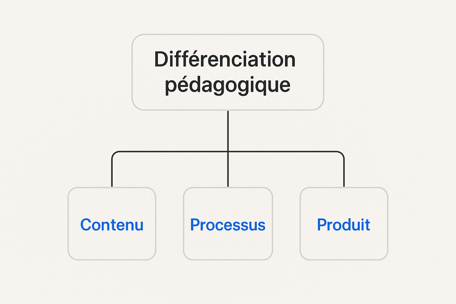 Infographie sur les trois axes de la différenciation pédagogique