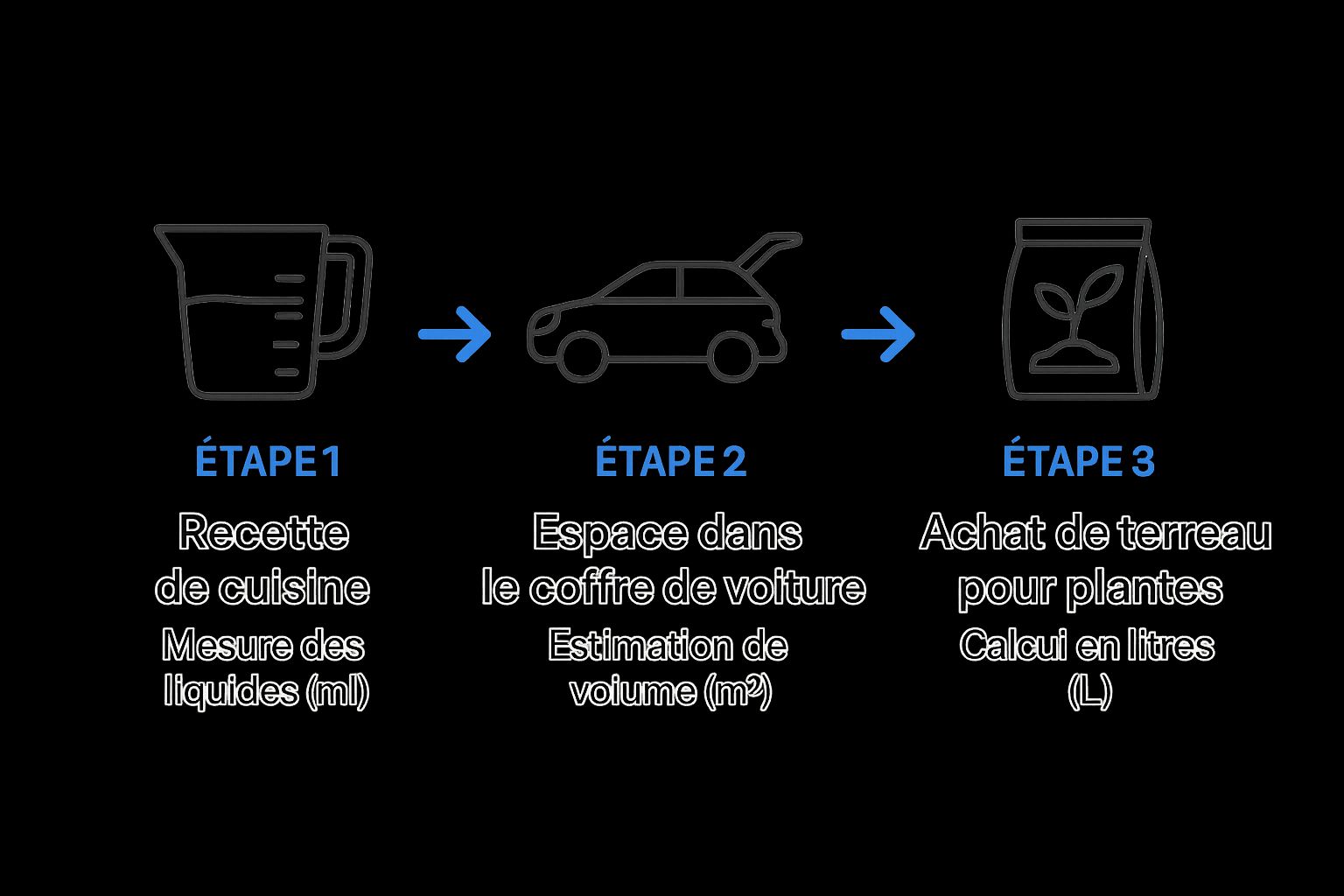 Infographique montrant le processus de calcul de volume dans des situations quotidiennes comme la cuisine, le chargement d'une voiture et le jardinage