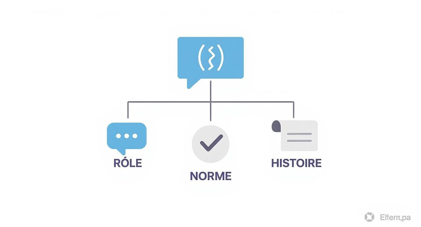 Diagramme de concepts montrant une bulle de dialogue avec des accolades, se ramifiant en rôle, norme et histoire.