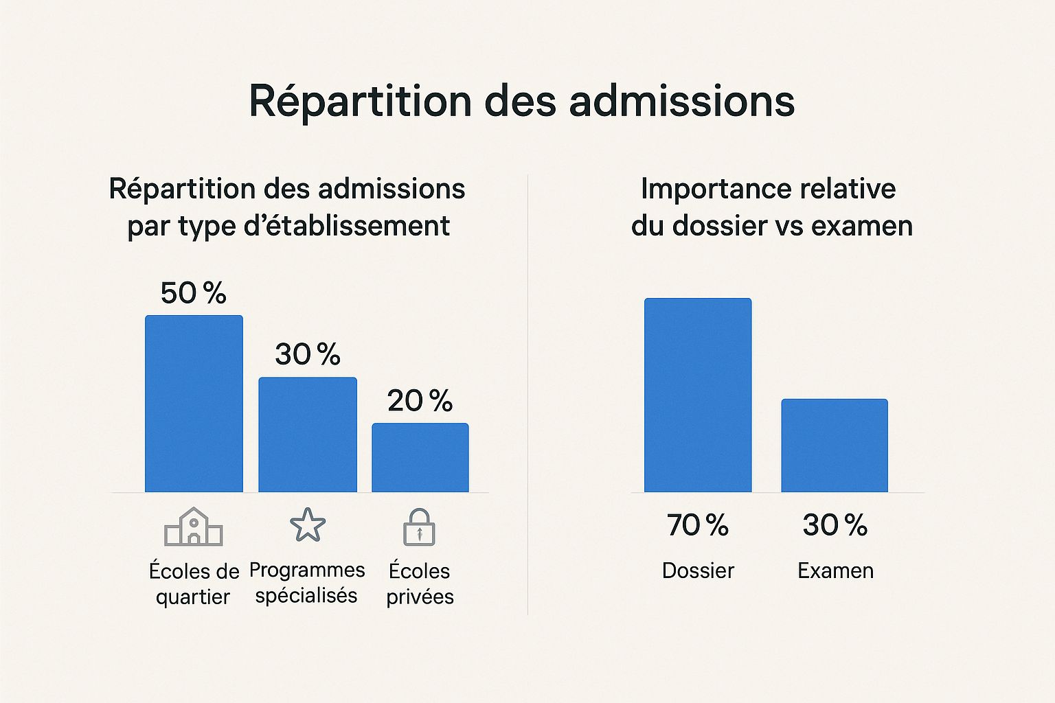 Infographic about préparation admission secondaire québec