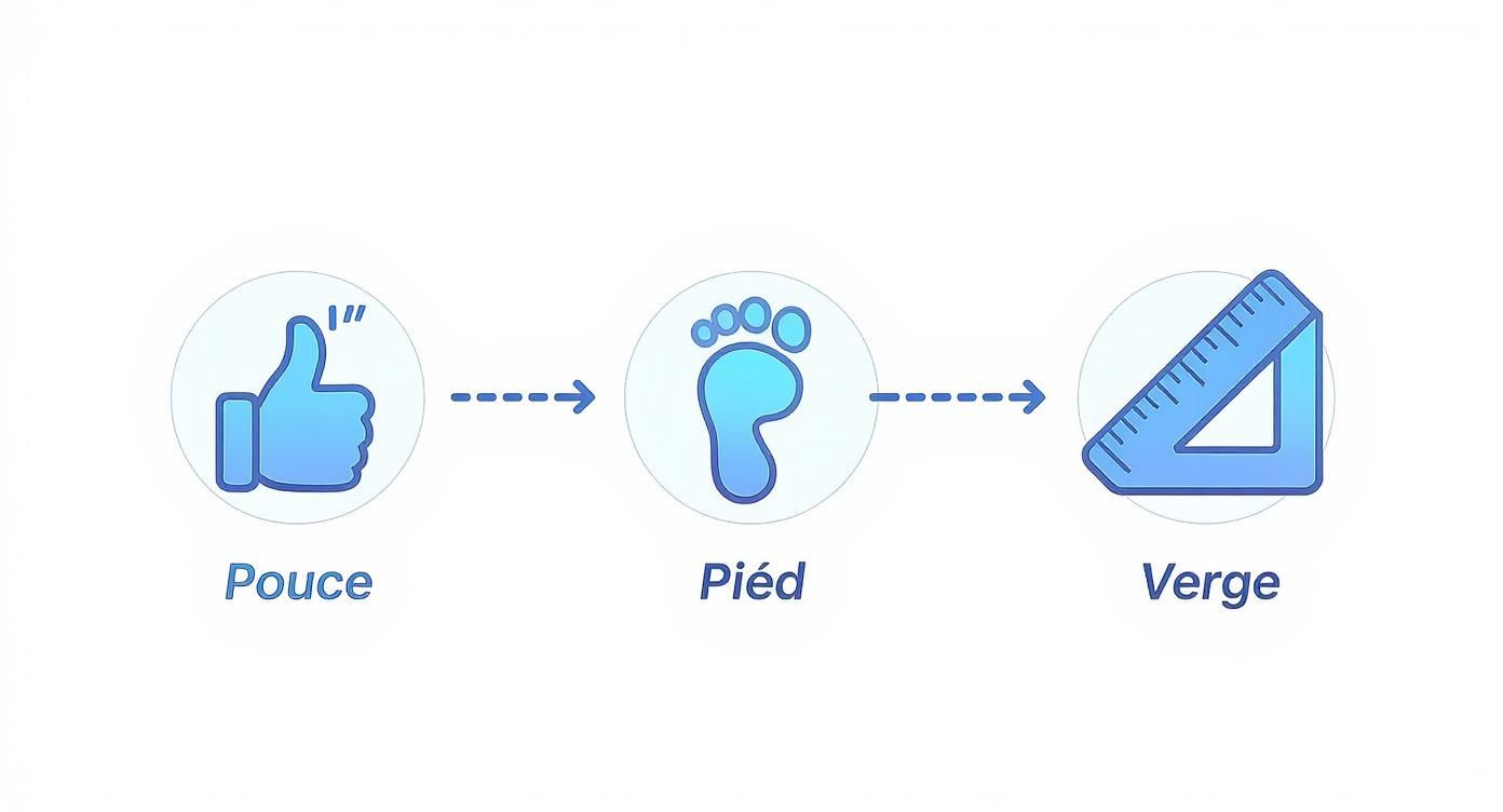 Icônes d'unités de mesure de longueur traditionnelles : pouce, pied et verge, illustrant leur relation.