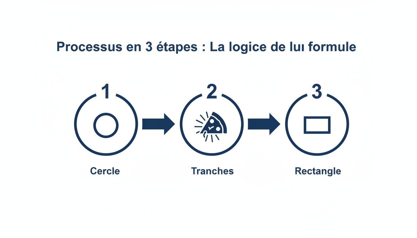 Processus en 3 étapes montrant la transformation d'un cercle en tranches de pizza puis en rectangle.
