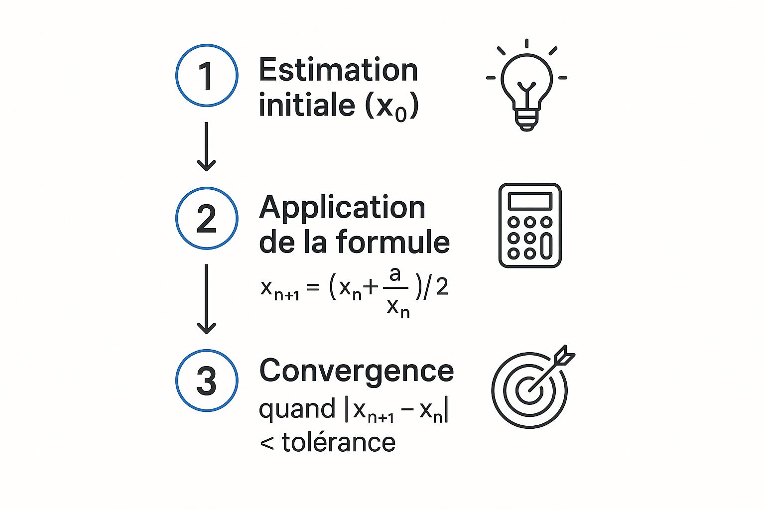 Screenshot from https://fr.wikipedia.org/wiki/Algorithme_d%27extraction_de_racine_carr%C3%A9e