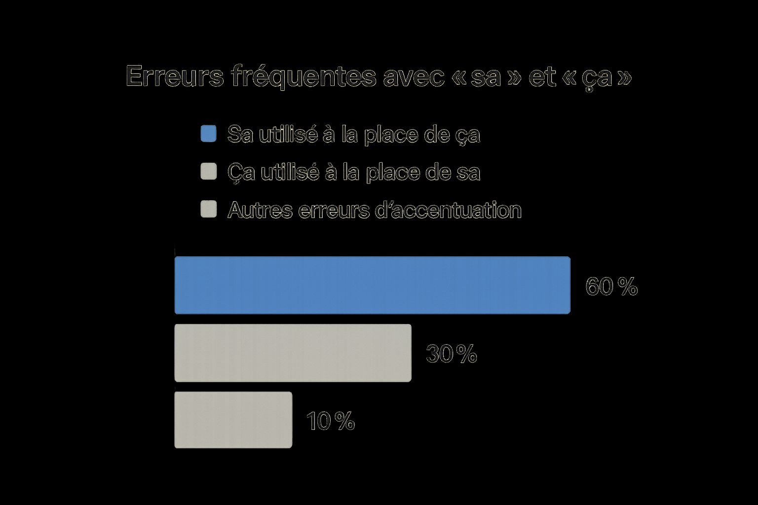 Infographic about sa et ça