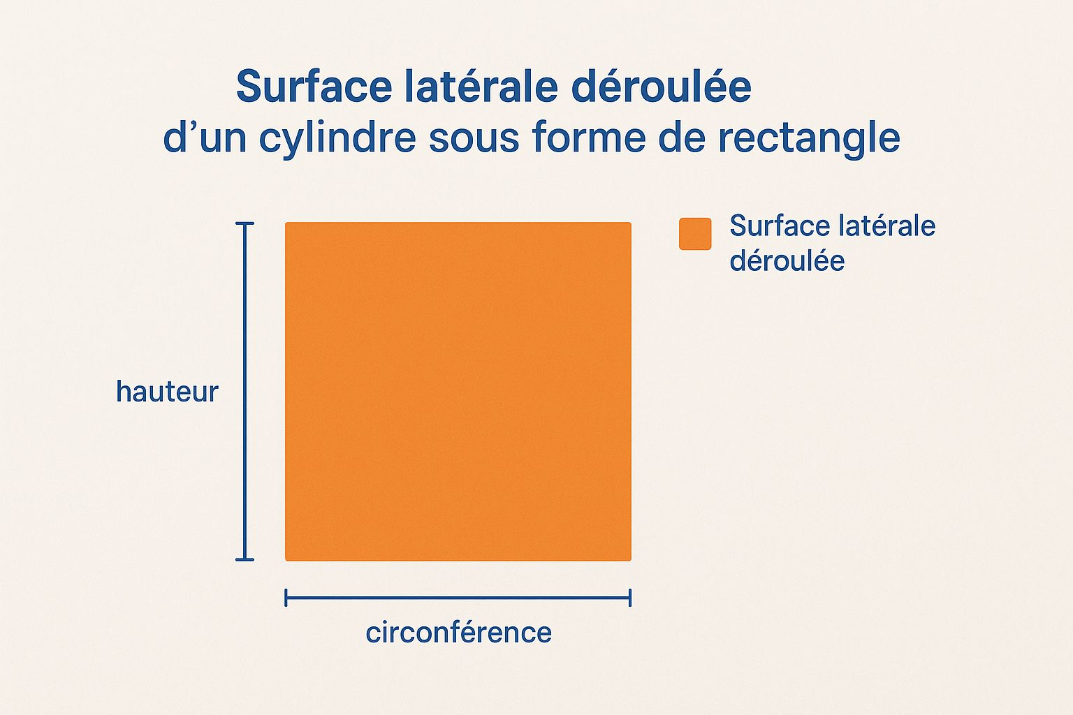 Infographic about aire d'un cylindre