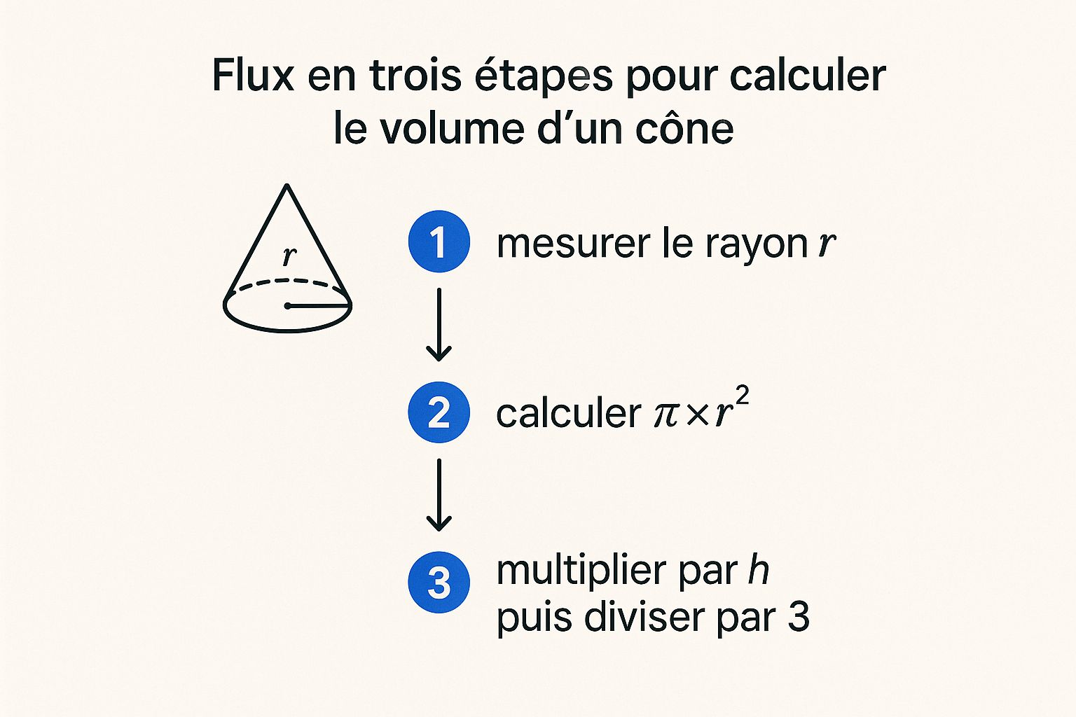 Infographic about volume d un cone