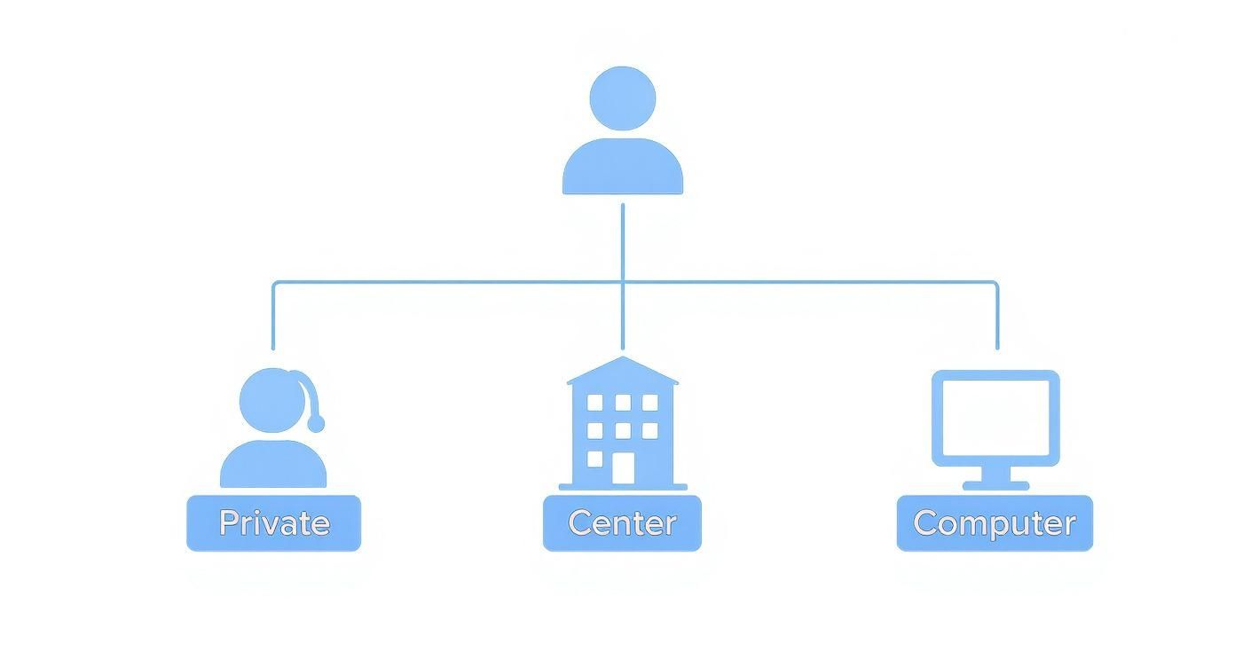 Diagramme hiérarchique montrant trois catégories: privé, centre et ordinateur connectés à un utilisateur principal