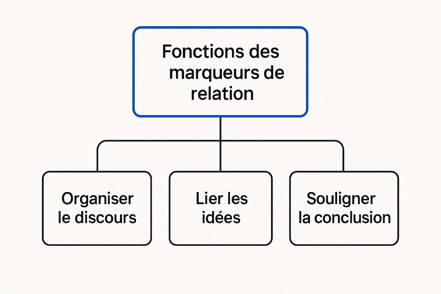 Infographie montrant la hiérarchie des fonctions des marqueurs de relation : organiser le discours, lier les idées et souligner la conclusion.
