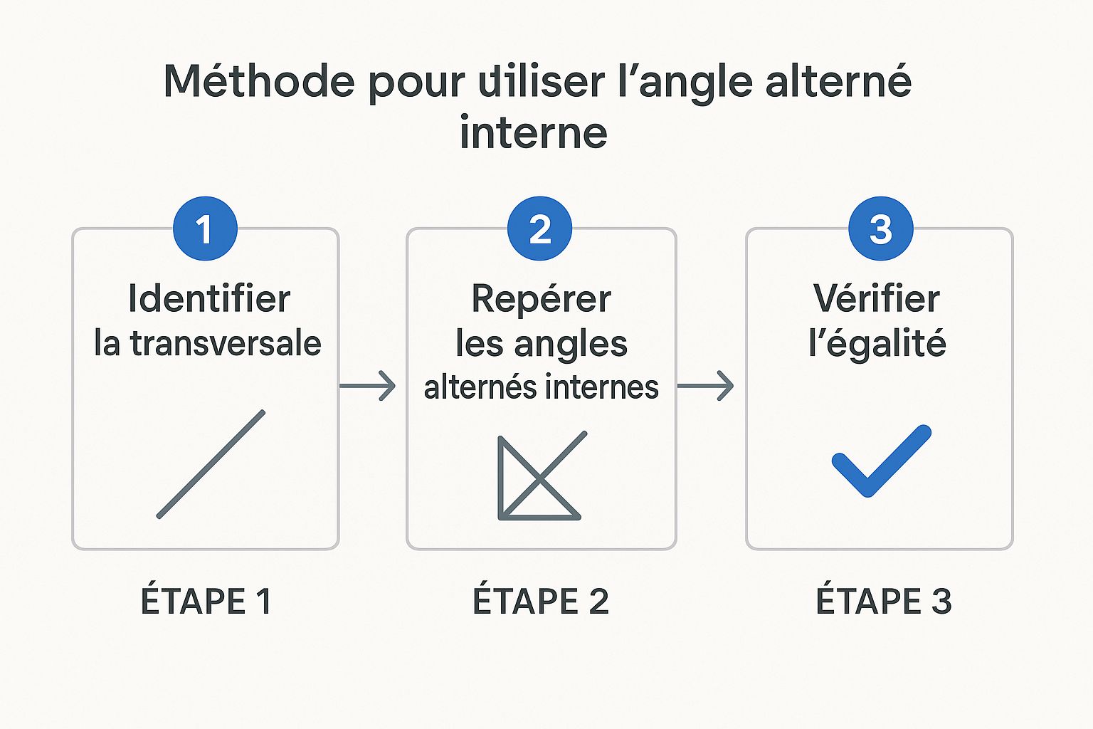 Infographic about angle alterne interne