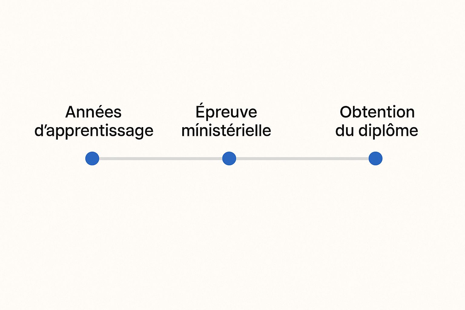 Infographie illustrant le parcours scolaire avec les examens du ministère comme étape clé entre l'apprentissage et le diplôme.