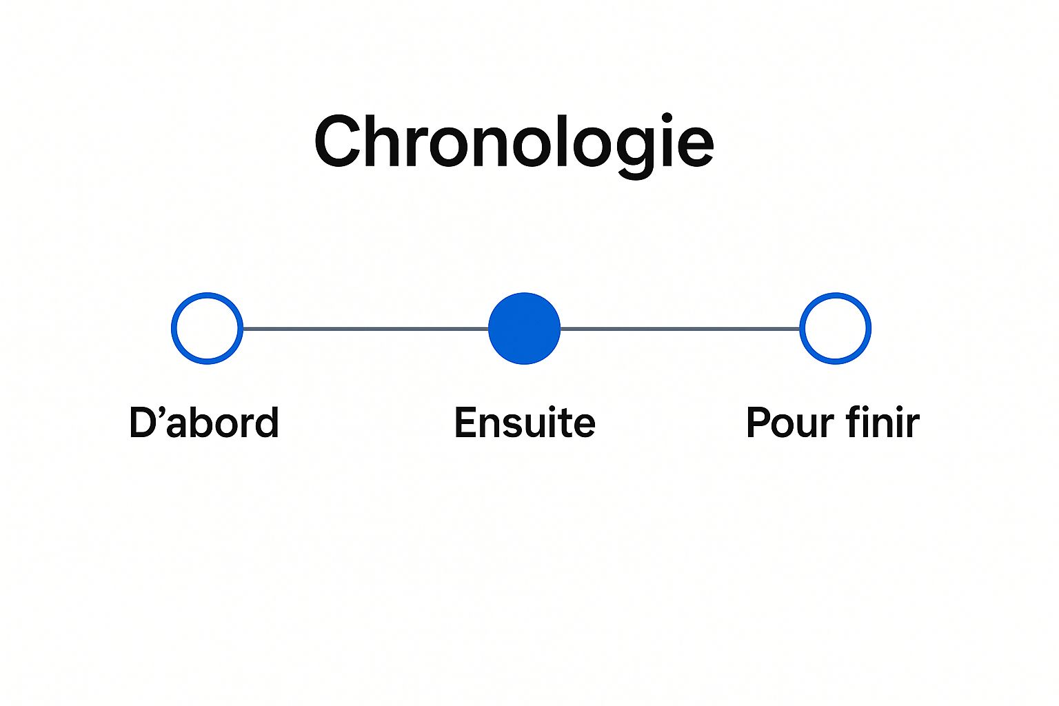 Infographie minimaliste illustrant une ligne de temps avec les marqueurs temporels 'D'abord', 'Ensuite' et 'Pour finir'.