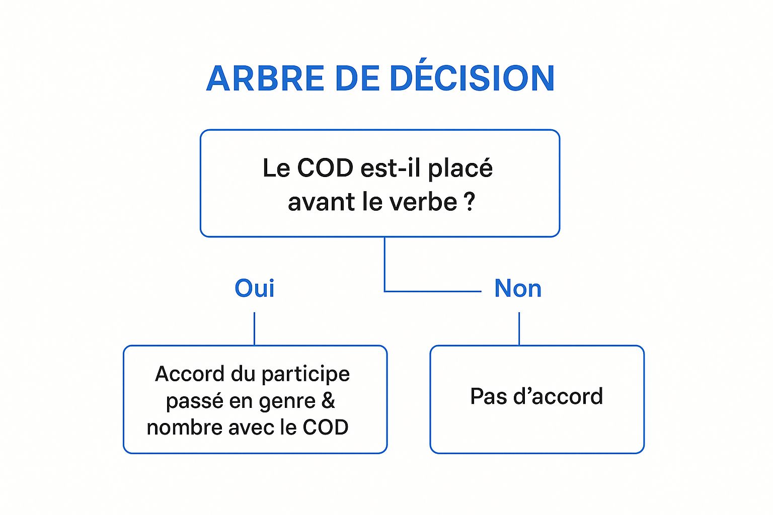 Arbre de décision pour l'accord du participe passé avec l'auxiliaire avoir