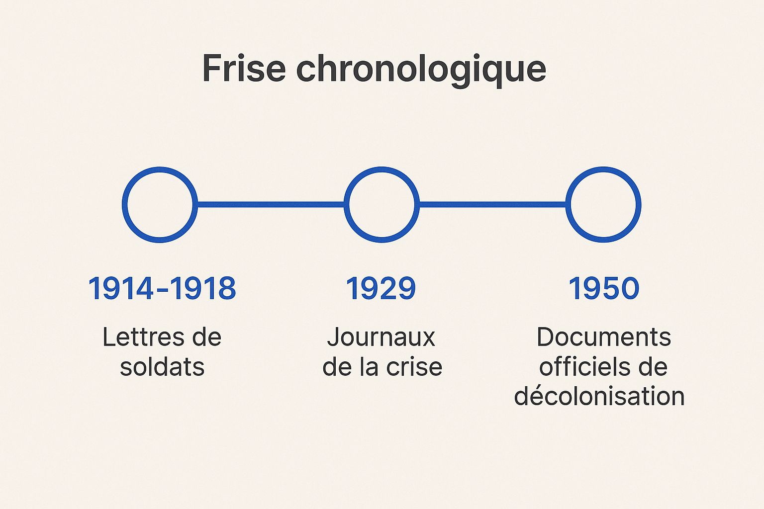 Infographic showing key data about Analyse de documents historiques primaires
