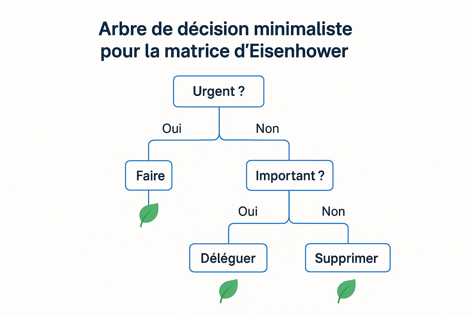 Infographie illustrant l'arbre de décision de la matrice d'Eisenhower avec les critères d'urgence et d'importance menant aux actions : Faire, Planifier, Déléguer, Supprimer.