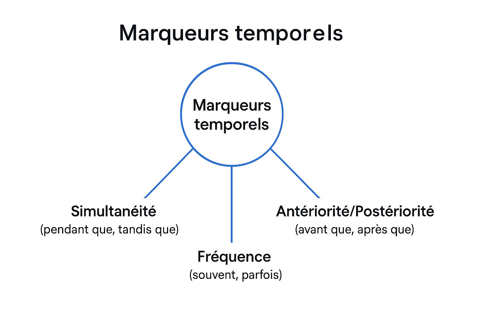Infographie illustrant les catégories de marqueurs temporels avec des exemples clés.