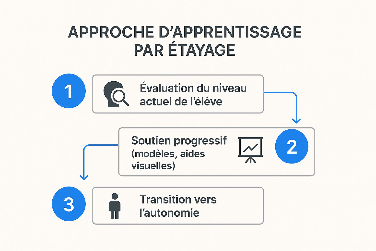 Infographic showing key data about Scaffolded Learning Approach