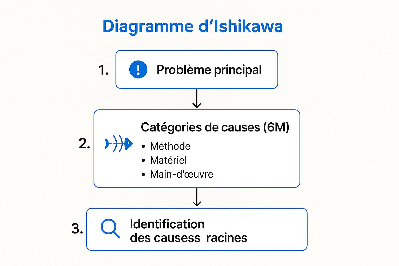 Infographic showing key data about Schéma Cause-Effet (Diagramme d'Ishikawa)