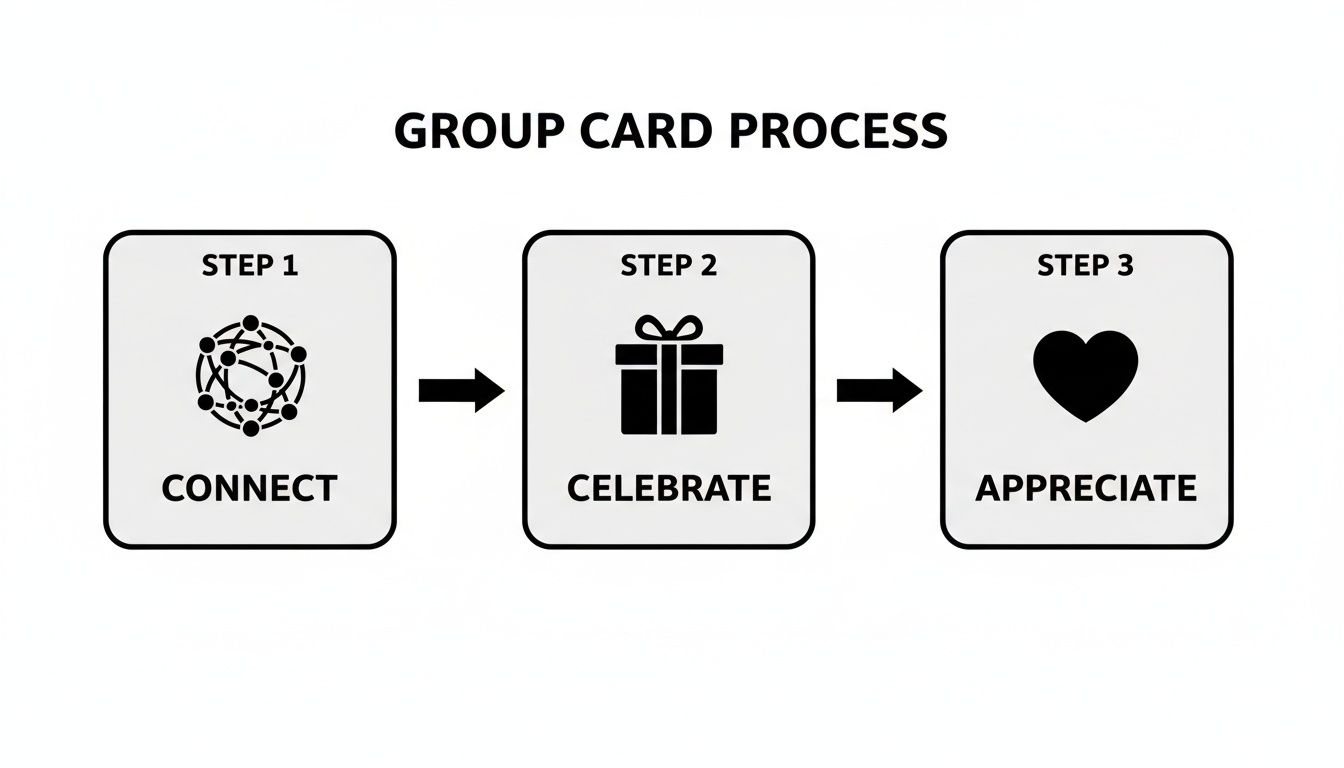 Flowchart illustrating the three-step group card process: Connect, Celebrate, and Appreciate with icons.