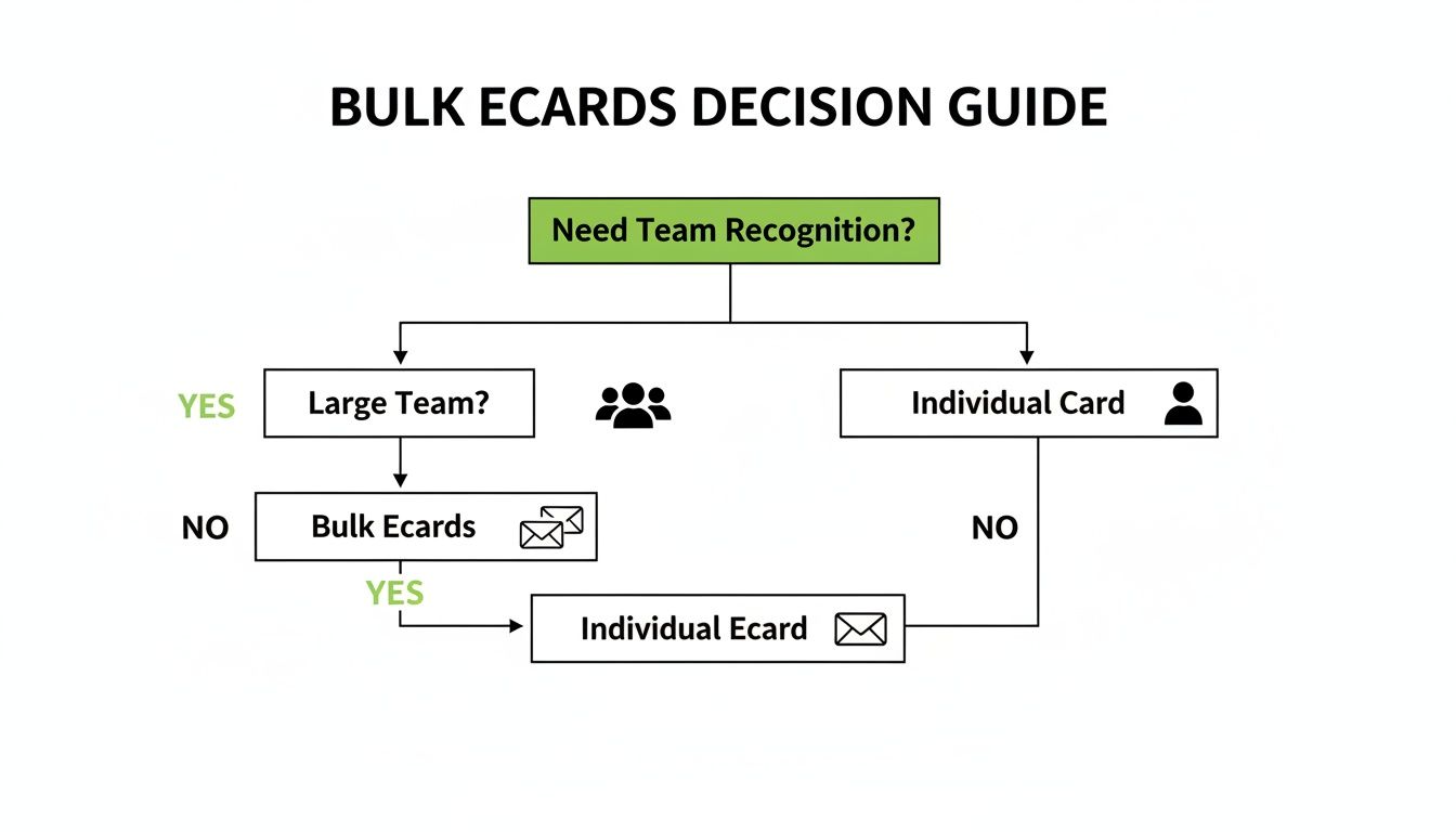 A decision guide flowchart for choosing between bulk ecards, individual ecards, and individual physical cards for team recognition.