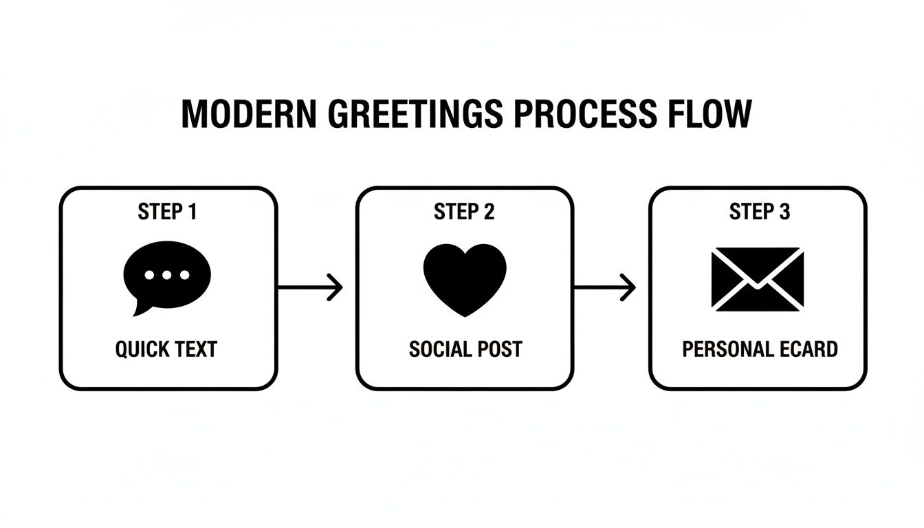 A flow chart illustrating modern greetings steps: quick text, social post, and personal ecard.