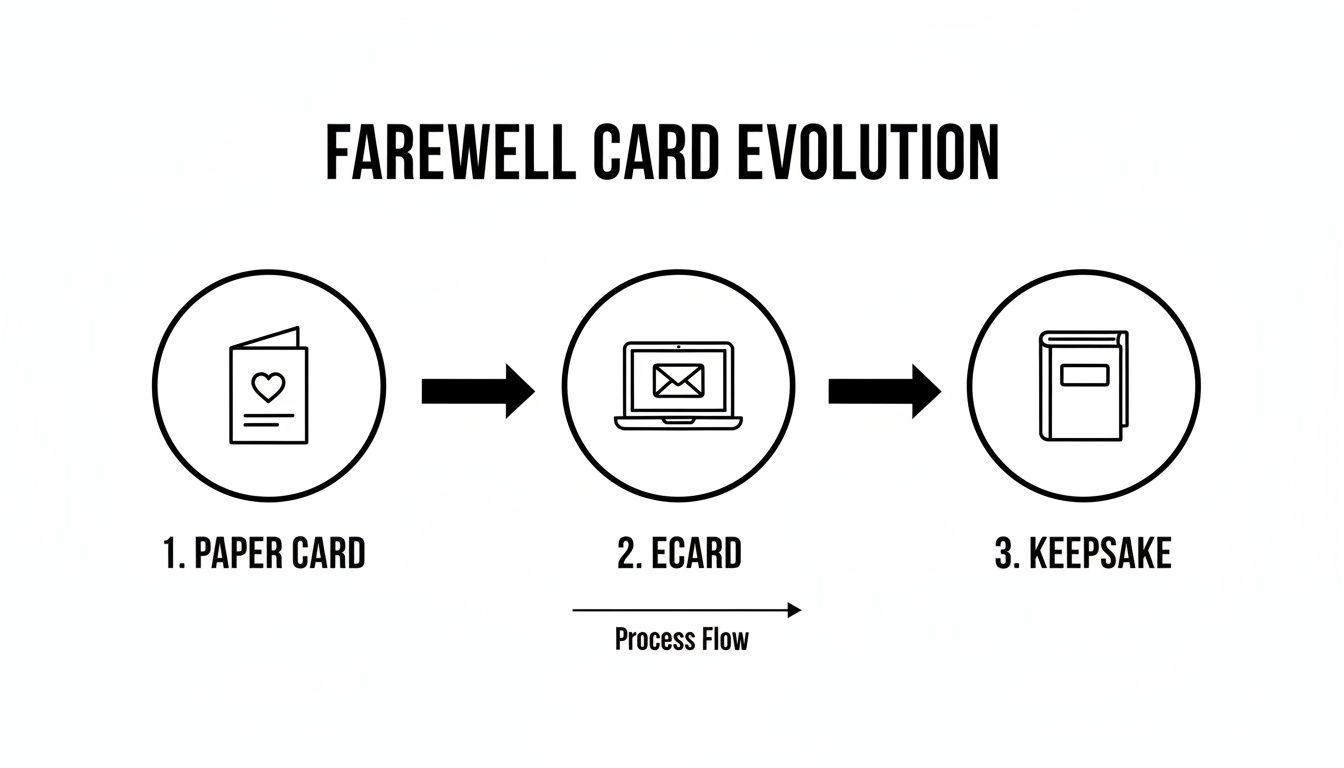 A flowchart illustrates the evolution of farewell cards from paper to e-cards and finally to a keepsake.