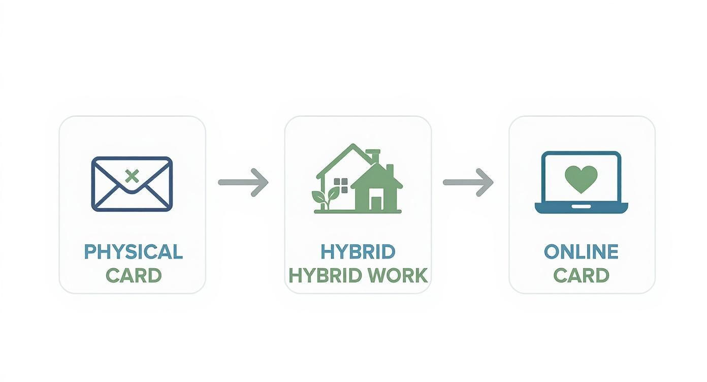 Diagram showing the evolution from physical cards to hybrid cards and finally online cards.