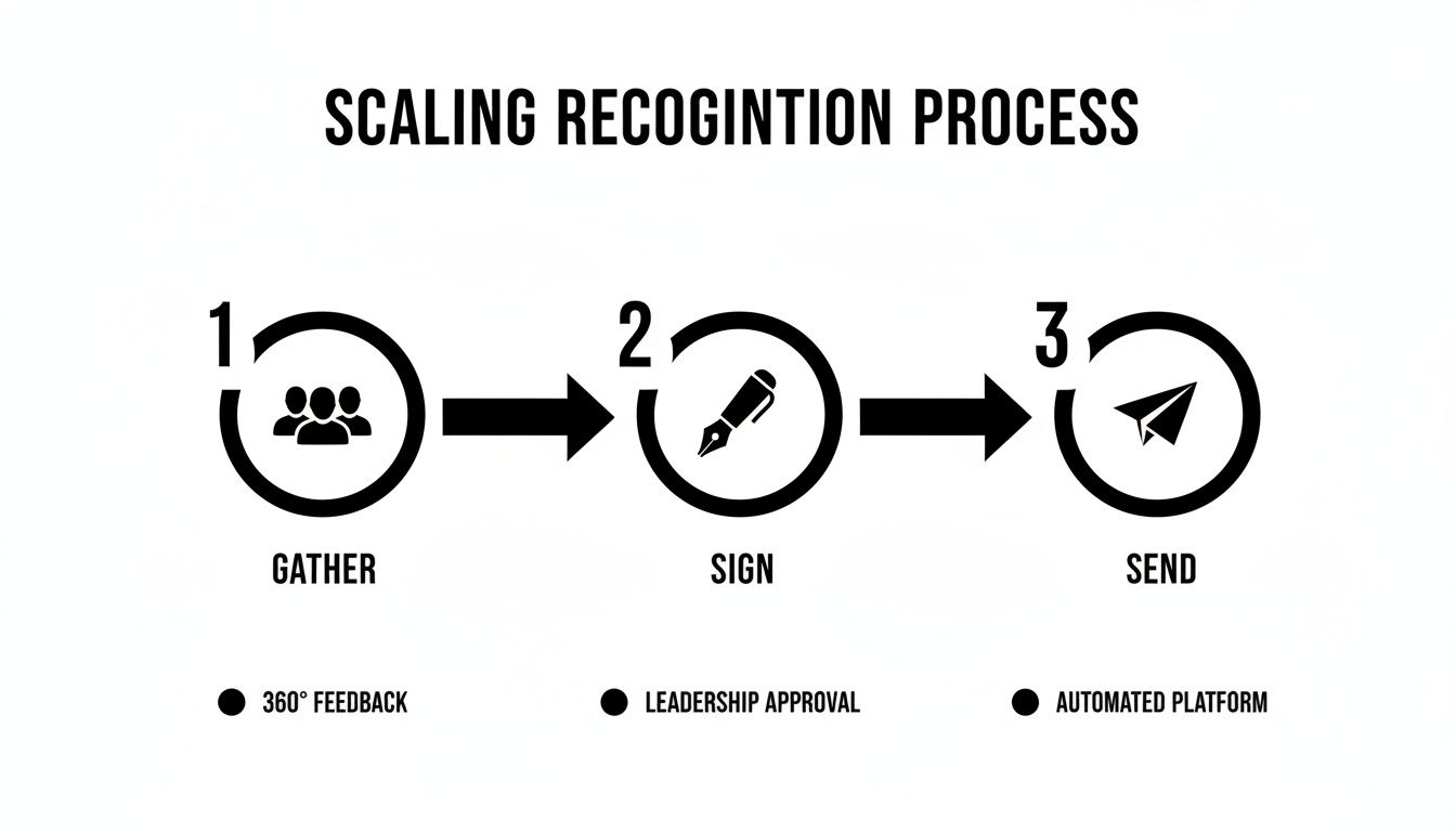 Flowchart illustrating a three-step process for scaling employee recognition, including feedback and approval.
