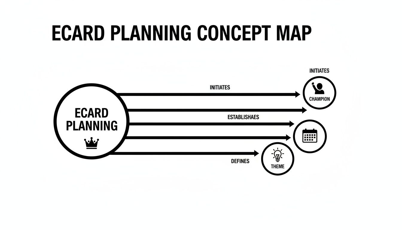 Concept map illustrating ecard planning process with key elements like champion, schedule, and theme.