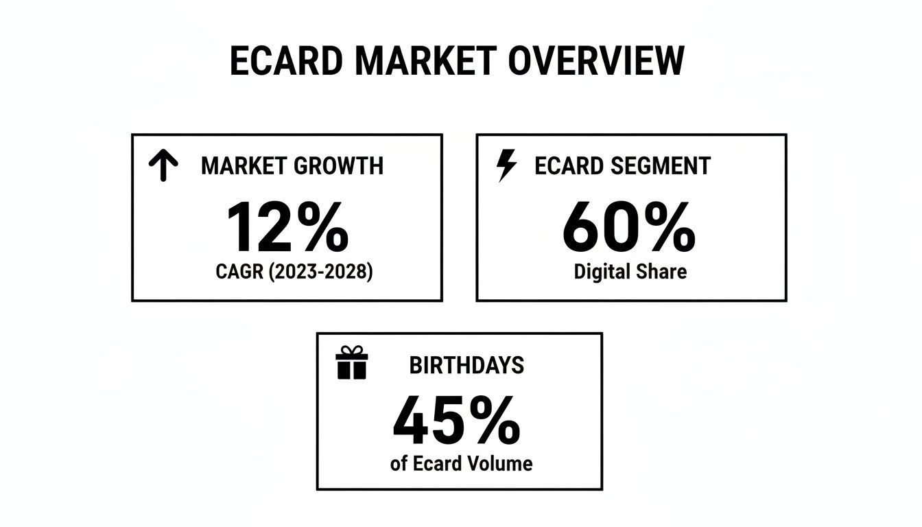 Ecard market overview with key statistics on growth, digital share, and birthday volume.