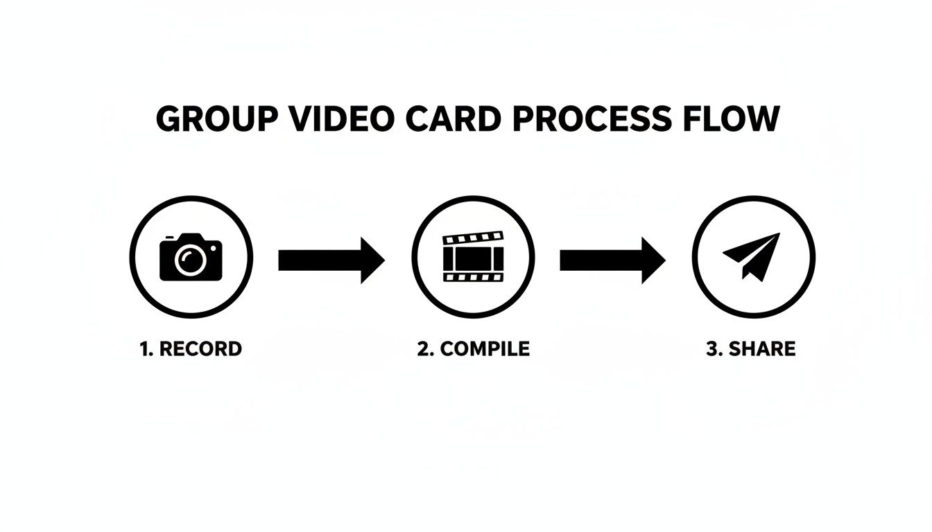 Infographic about group video greeting card