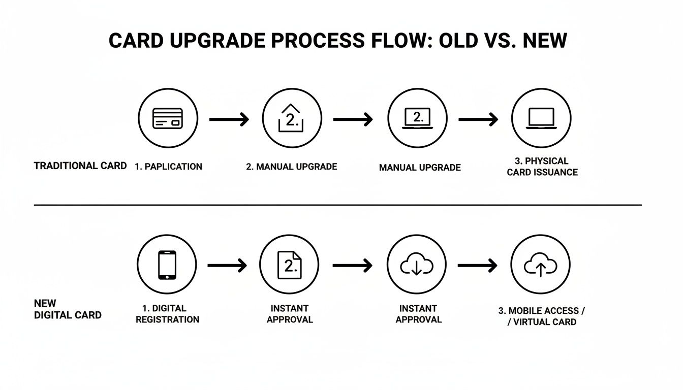 Flowchart comparing traditional manual card upgrade process with new digital instant approval process.