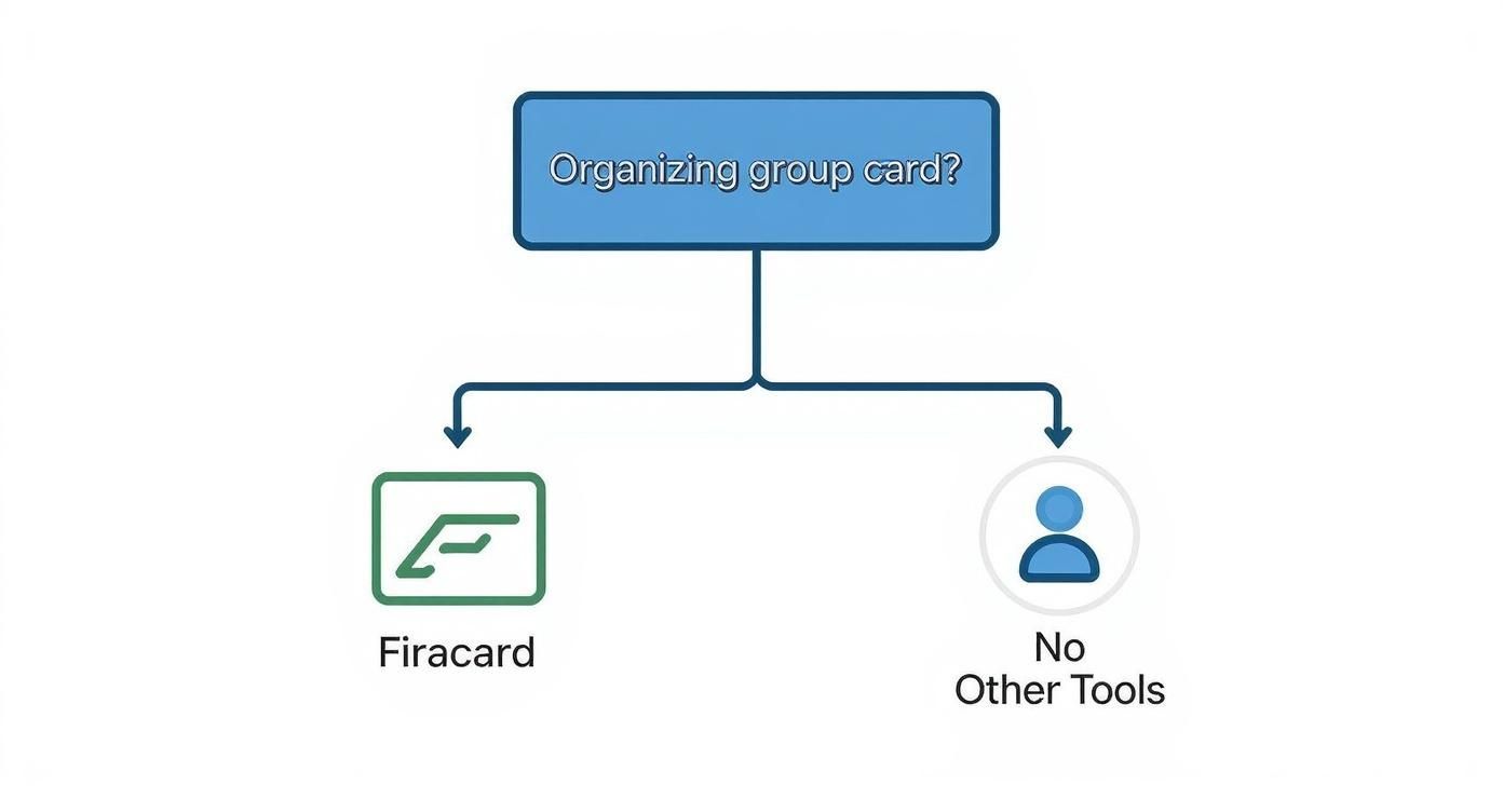 Flowchart presenting two options for organizing a group card: Firacard or no other tools.