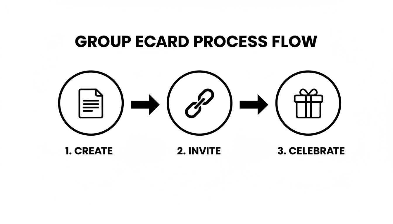 A group ecard process flow showing three steps: Create, Invite, and Celebrate.