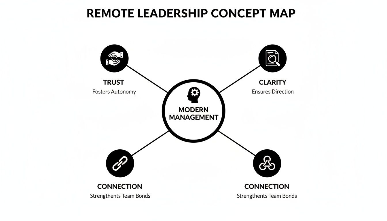 Concept map illustrating modern management principles for effective remote leadership, focusing on trust, clarity, and connection.