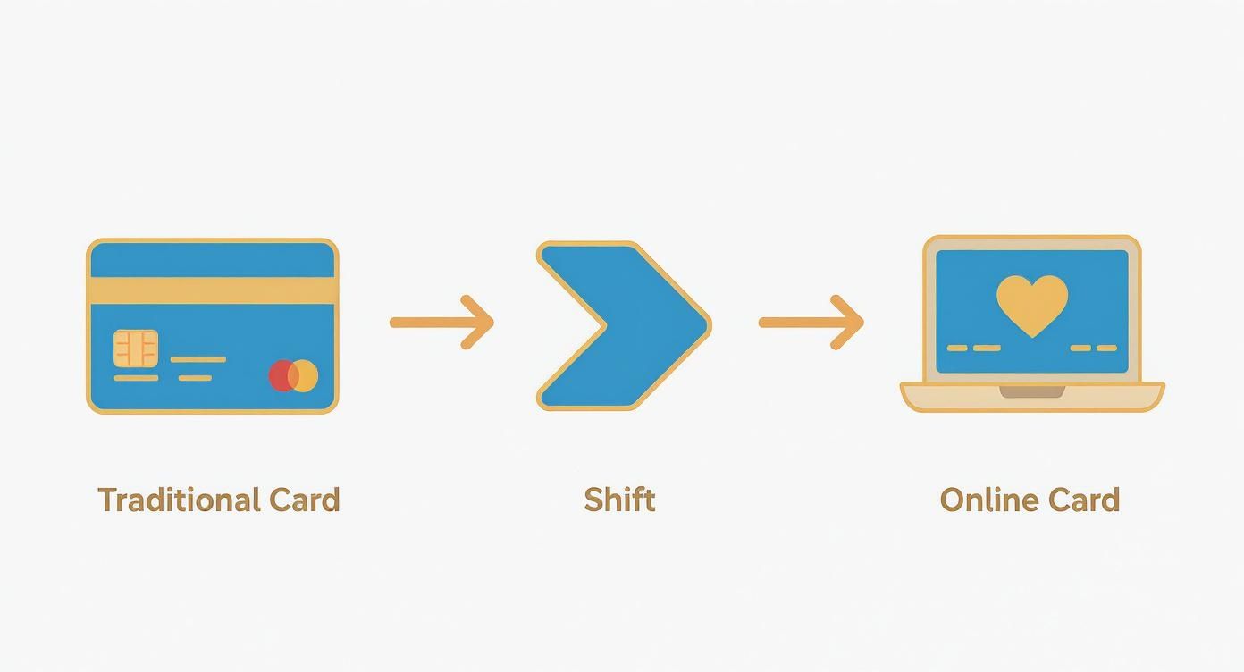 Diagram illustrating the shift from a traditional physical bank card to a virtual online card displayed on a laptop.